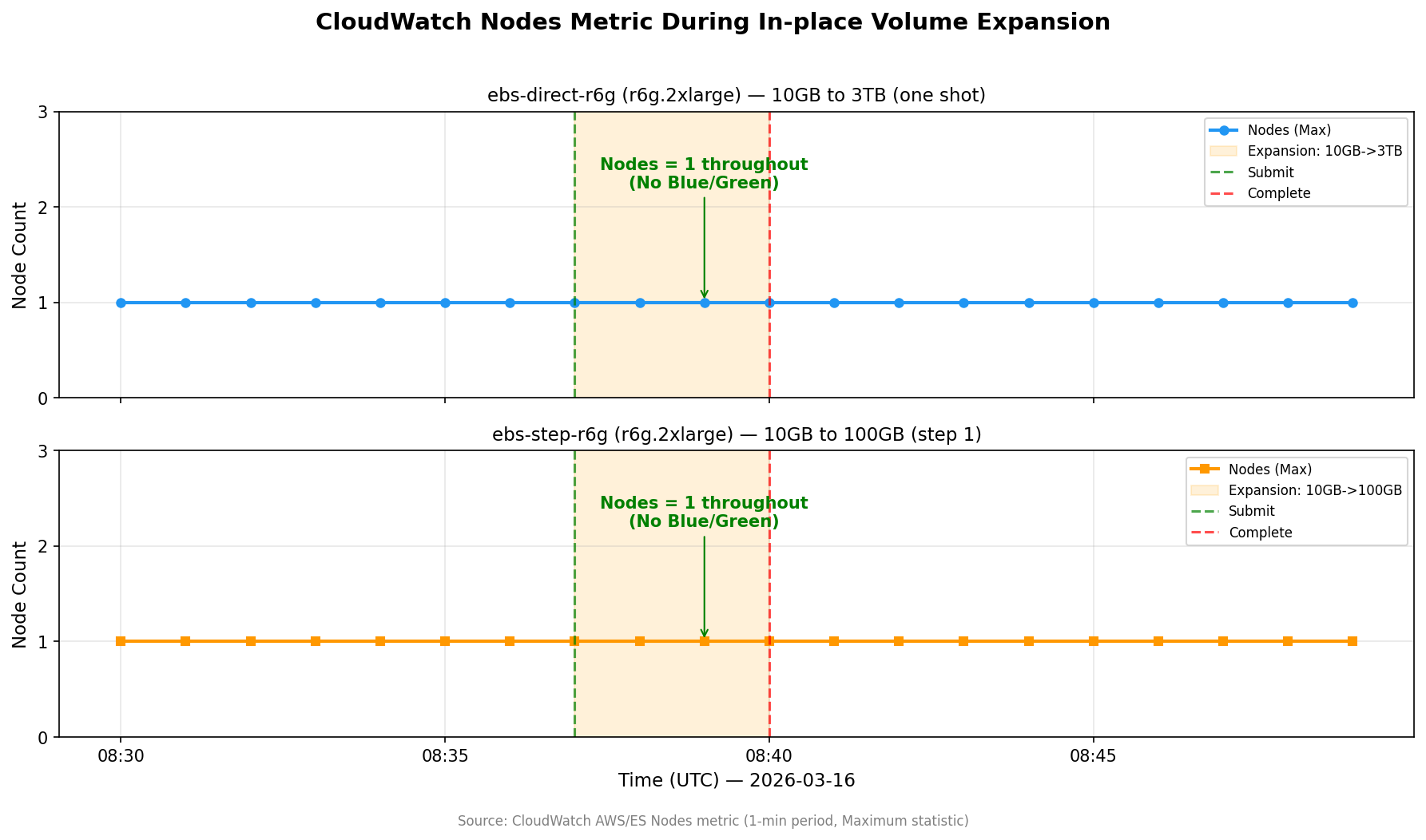 CloudWatch Nodes Metric During Expansion